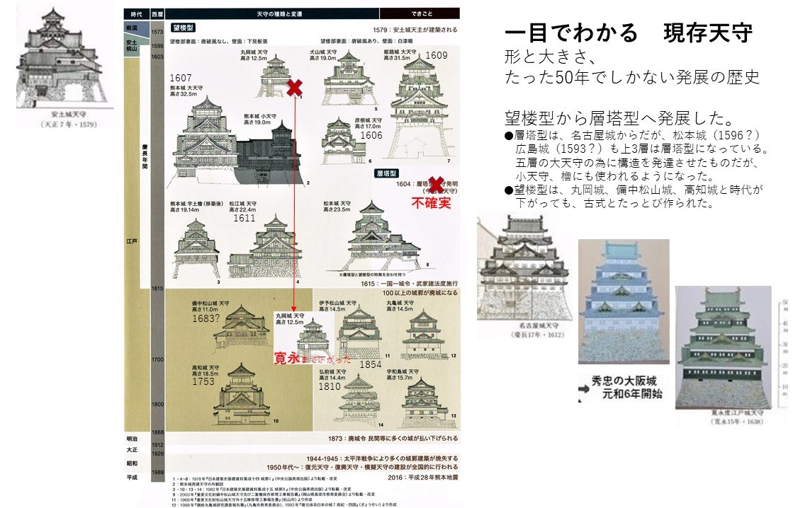 犬山城天守はいつ建設されたか。 | ポンタックのブログ at DESIGN 
