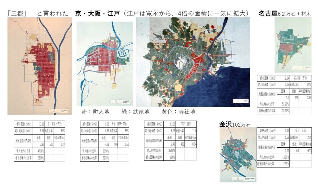 江戸初期の都市比較