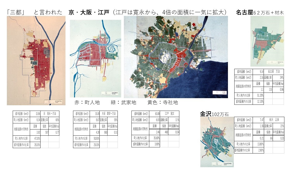 三都と名古屋　江戸時代の都市比較