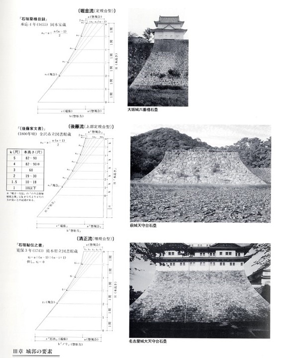「反りを戻す」姿を「城の日本史」内藤昌著１９９５年角川書店刊より、示します。